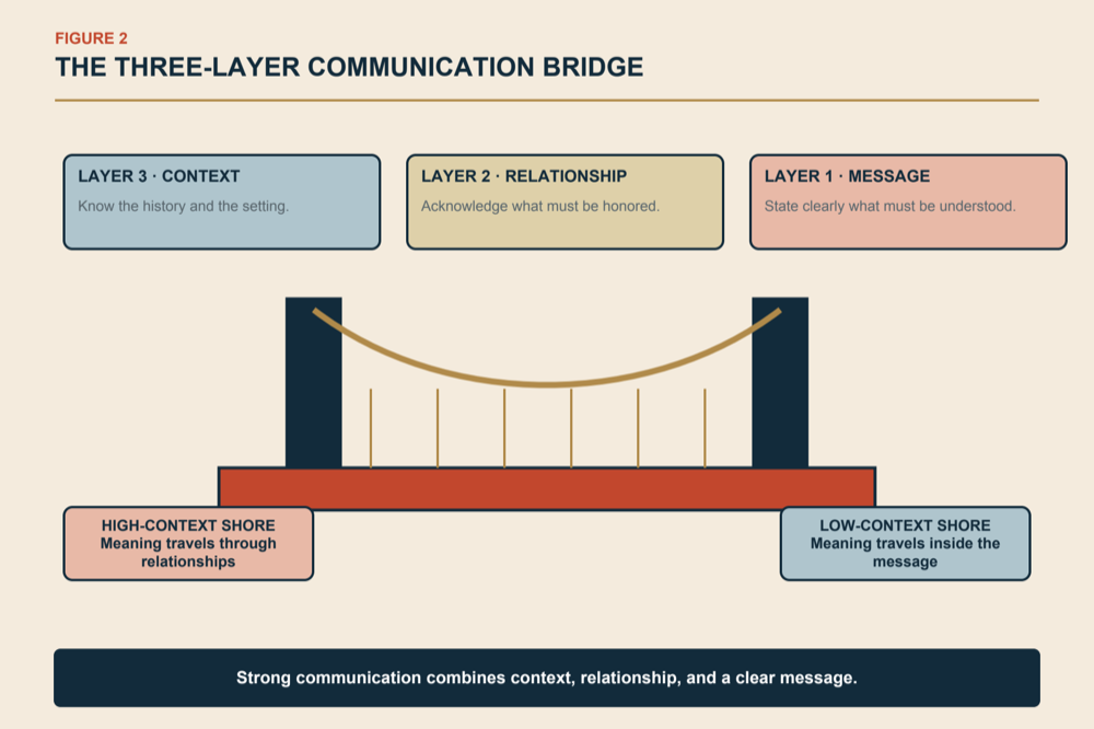 Diagram: the Three-Layer Communication Bridge between high-context and low-context styles.