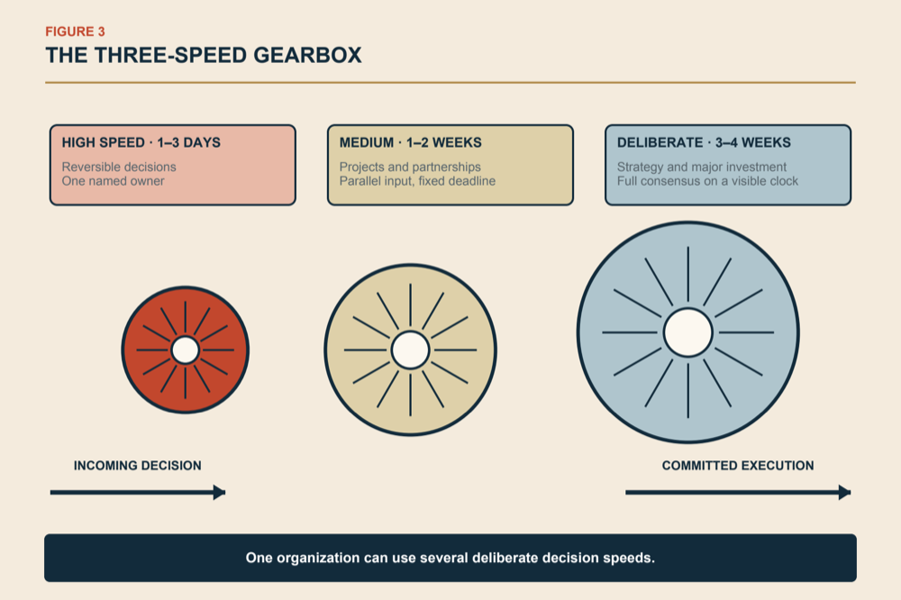 Diagram: the Three-Speed Gearbox for matching decision speed to decision type.