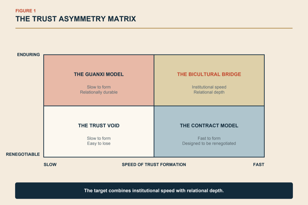 Diagram: the Trust Asymmetry Matrix, comparing relationship-carried and institution-carried trust systems.